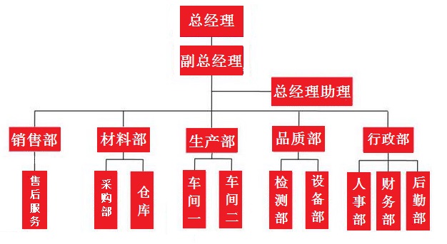 組織架構